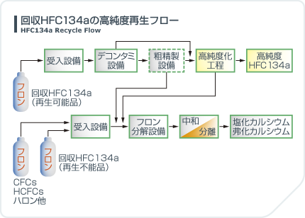回収HFC134aの高純度再生フロー